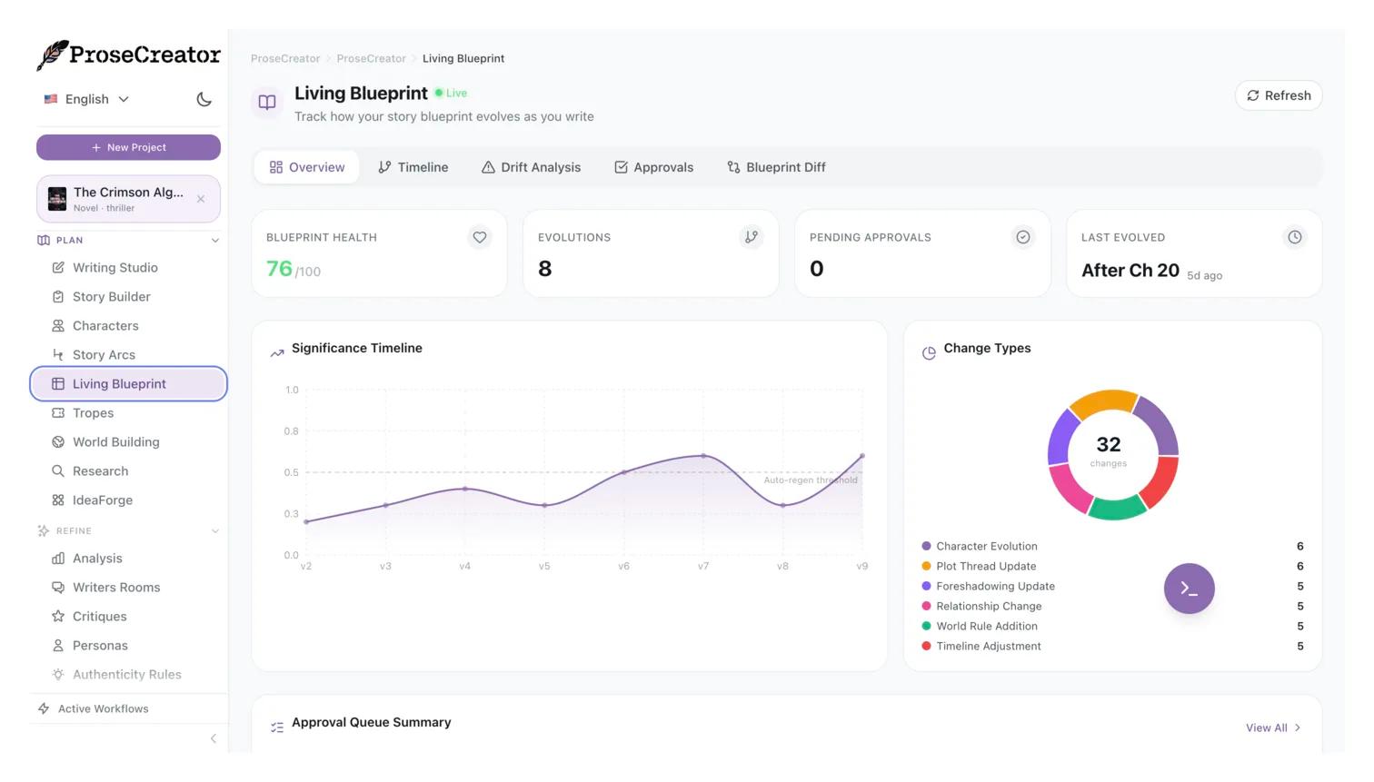 Blueprint evolution analytics dashboard